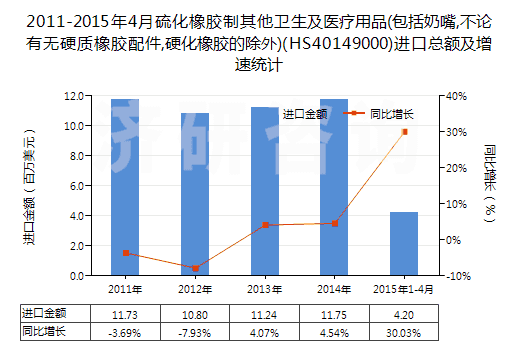 2011-2015年4月硫化橡膠制其他衛(wèi)生及醫(yī)療用品(包括奶嘴,不論有無硬質(zhì)橡膠配件,硬化橡膠的除外)(HS40149000)進(jìn)口總額及增速統(tǒng)計(jì)